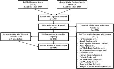 Neural Resources Supporting Language Production vs. Comprehension in Chronic Post-stroke Aphasia: A Meta-Analysis Using Activation Likelihood Estimates